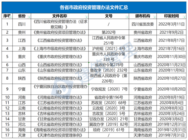 國務(wù)院：嚴(yán)禁政府項(xiàng)目要求企業(yè)墊資建設(shè)！未落實(shí)資金來源一律不得開工?！(圖1)