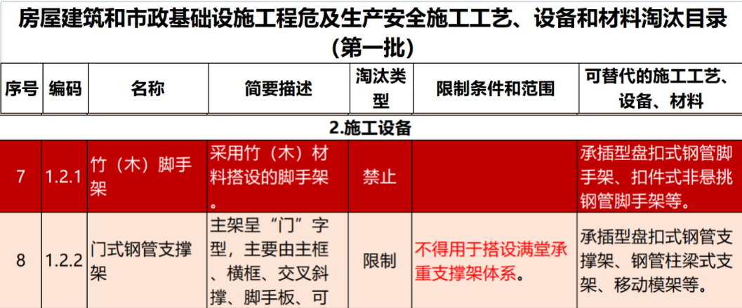 2022年6月份，全國盤扣腳手架行業(yè)最新動(dòng)態(tài)！(圖1)